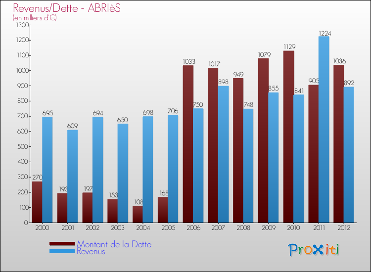 Evolution comparée de la dette et des revenus pour la commune de ABRIèS de 2000 à 2012 Comparaison de la dette et des revenus pour ABRIèS de 2000 à 2012