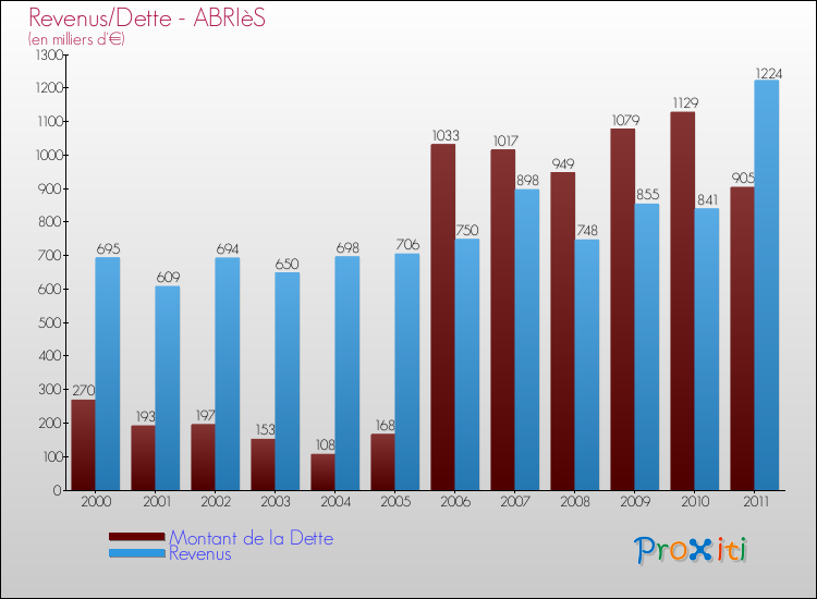 Evolution comparée de la dette et des revenus pour la commune de ABRIèS de 2000 à 2011 Comparaison de la dette et des revenus pour ABRIèS de 2000 à 2011