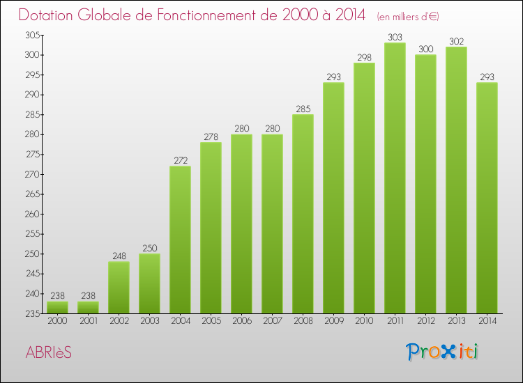 Evolution du montant de la Dotation Globale de Fonctionnement pour la commune de ABRIèS de 2000 à 2014 Evolution du montant de la Dotation Globale de Fonctionnement pour ABRIèS de 2000 à 2014