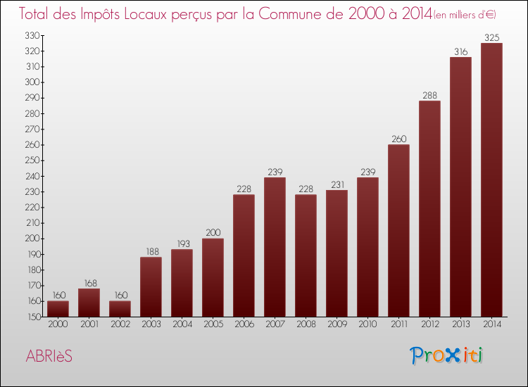 Evolution des Impôts Locaux pour la commune de ABRIèS de 2000 à 2014 Evolution des Impôts Locaux pour ABRIèS de 2000 à 2014