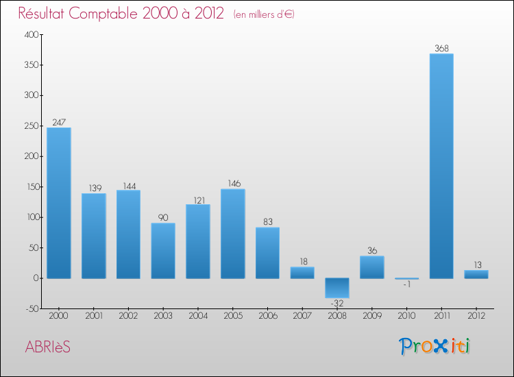 Evolution du résultat comptable pour la commune de ABRIèS de 2000 à 2012 Evolution du résultat comptable pour ABRIèS de 2000 à 2012