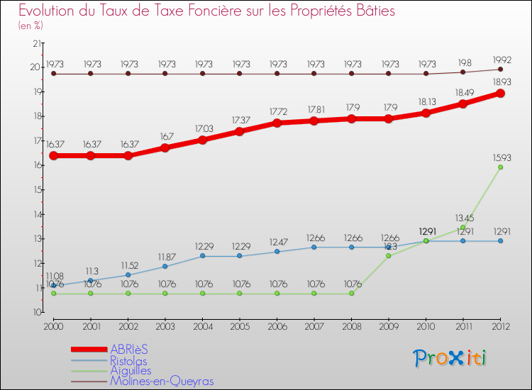 Evolution du taux de la taxe foncière sur le bati pour ABRIèS et les communes proches de 2000 à 2012 Comparaison des taux de taxe foncière sur le bati pour ABRIèS et les communes voisines de 2000 à 2012