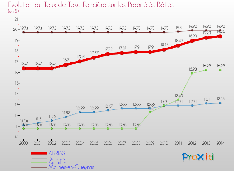 Evolution du taux de la taxe foncière sur le bati pour ABRIèS et les communes proches de 2000 à 2014 Comparaison des taux de taxe foncière sur le bati pour ABRIèS et les communes voisines de 2000 à 2014