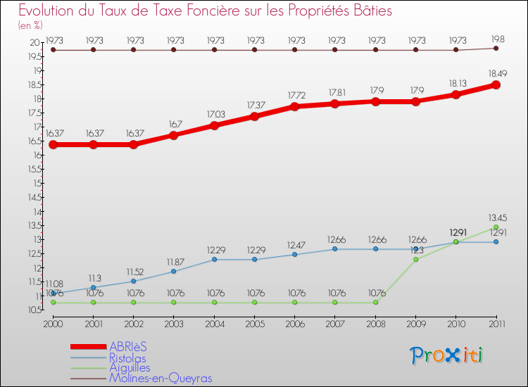 Evolution du taux de la taxe foncière sur le bati pour ABRIèS et les communes proches Comparaison des taux de taxe foncière sur le bati pour ABRIèS et les communes voisines