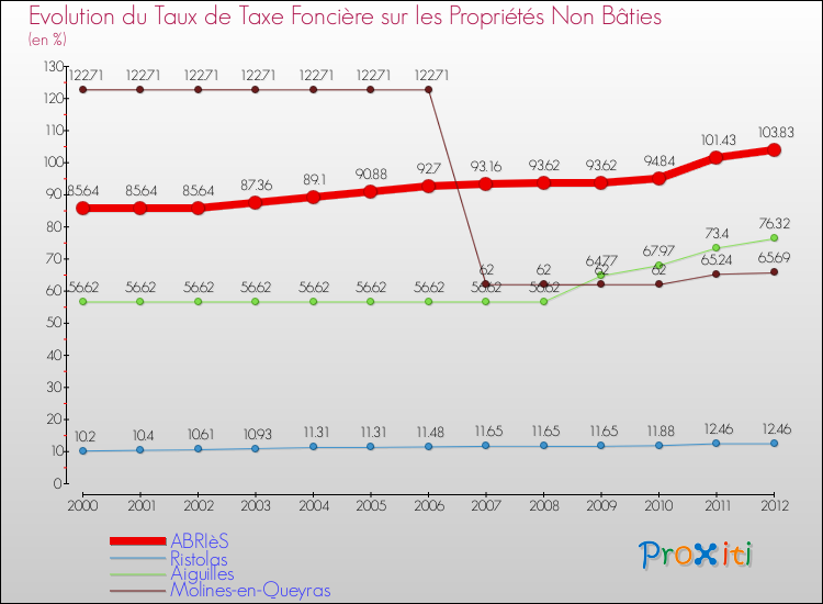 Evolution du taux de la taxe foncière sur les immeubles et terrains non batis pour ABRIèS et les communes proches de 2000 à 2012 Comparaison des taux de la taxe foncière sur les immeubles et terrains non batis pour ABRIèS et les communes voisines de 2000 à 2012