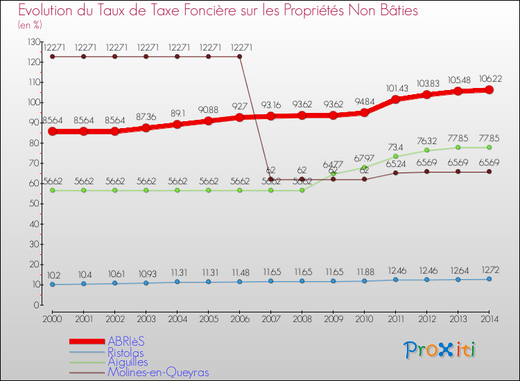 Evolution du taux de la taxe foncière sur les immeubles et terrains non batis pour ABRIèS et les communes proches de 2000 à 2014 Comparaison des taux de la taxe foncière sur les immeubles et terrains non batis pour ABRIèS et les communes voisines de 2000 à 2014