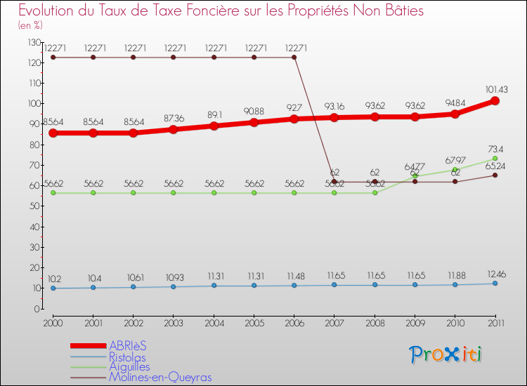 Evolution du taux de la taxe foncière sur les immeubles et terrains non batis pour ABRIèS et les communes proches Comparaison des taux de la taxe foncière sur les immeubles et terrains non batis pour ABRIèS et les communes voisines
