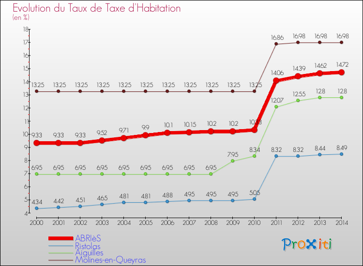 Evolution du taux de la taxe d'habitation pour ABRIèS et les communes proches de 2000 à 2014 Comparaison des taux de la taxe d'habitation pour ABRIèS et les communes voisines de 2000 à 2014
