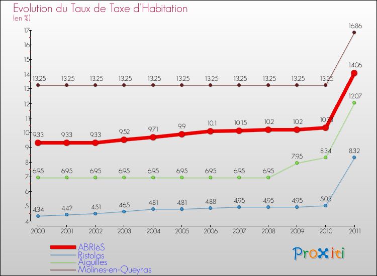 Evolution du taux de la taxe d'habitation pour ABRIèS et les communes proches Comparaison des taux de la taxe d'habitation pour ABRIèS et les communes voisines