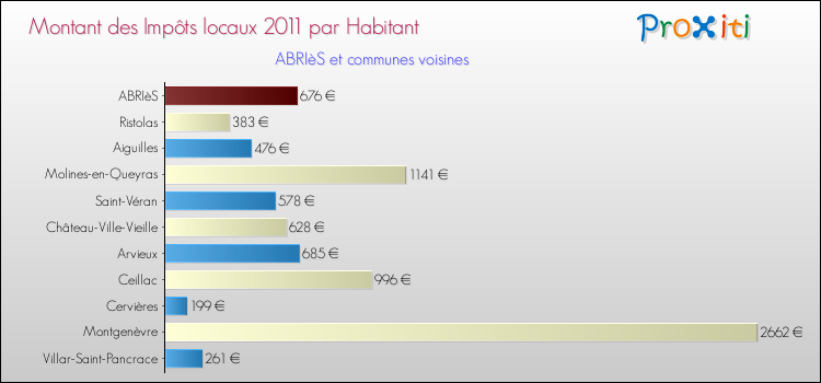 Montant des impôts locaux par Habitant pour ABRIèS et les communes proches Comparaison des impôts locaux par habitant pour ABRIèS et les communes voisines