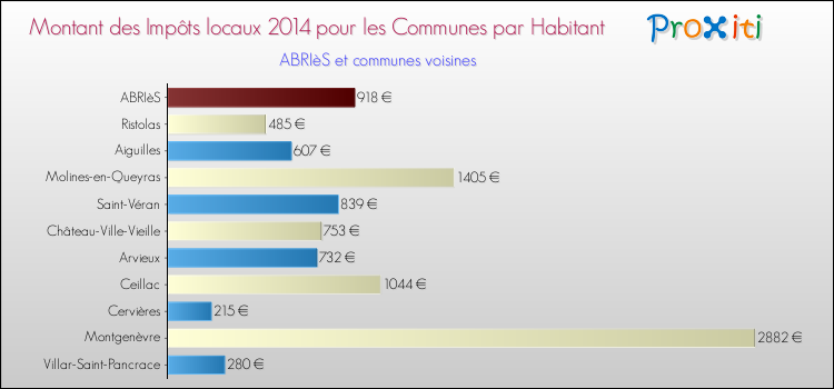 Montant des impôts locaux par Habitant pour ABRIèS et les communes proches en 2014 Comparaison des impôts locaux par habitant pour ABRIèS et les communes voisines en 2014
