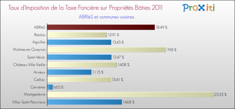 Taux d'imposition de la taxe foncière sur le bati 2011 pour ABRIèS et les communes proches Comparaison des taux d'imposition de la taxe foncière sur le bati 2011 pour ABRIèS et les communes voisines