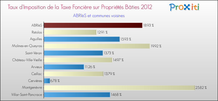 Taux d'imposition de la taxe foncière sur le bati 2012 pour ABRIèS et les communes proches Comparaison des taux d'imposition de la taxe foncière sur le bati 2012 pour ABRIèS et les communes voisines
