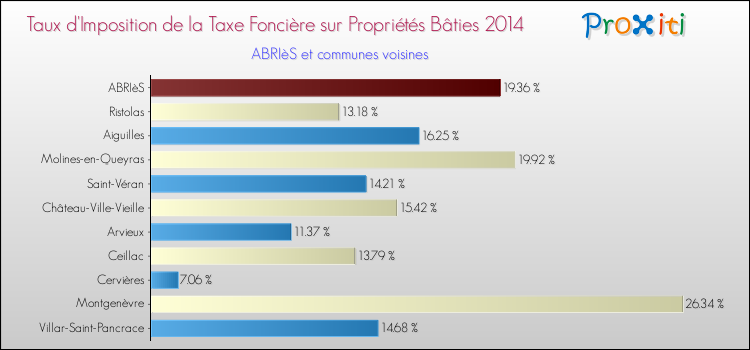 Taux d'imposition de la taxe foncière sur le bati 2014 pour ABRIèS et les communes proches Comparaison des taux d'imposition de la taxe foncière sur le bati 2014 pour ABRIèS et les communes voisines