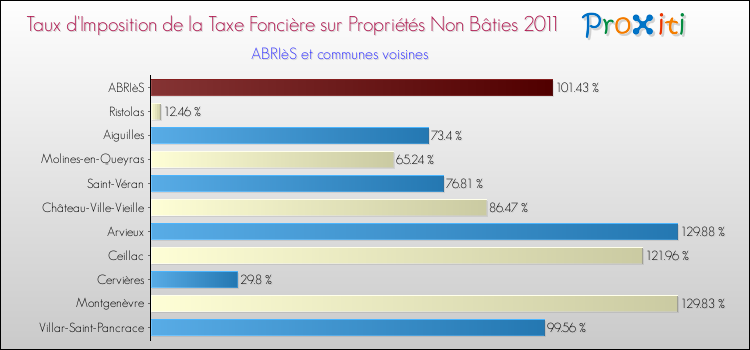 Taux d'imposition de la taxe foncière sur les immeubles et terrains non batis 2011 pour ABRIèS et les communes proches Comparaison des taux d'imposition de la taxe foncière sur les immeubles et terrains non batis 2011 pour ABRIèS et les communes voisines