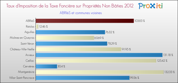 Taux d'imposition de la taxe foncière sur les immeubles et terrains non batis 2012 pour ABRIèS et les communes proches Comparaison des taux d'imposition de la taxe foncière sur les immeubles et terrains non batis 2012 pour ABRIèS et les communes voisines