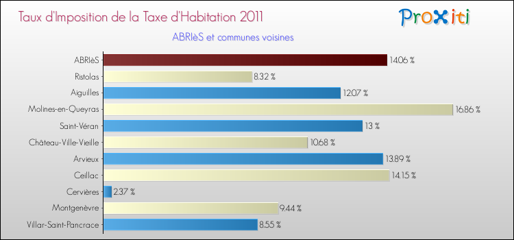 Taux d'imposition de la taxe d'habitation 2011 pour ABRIèS et les communes proches Comparaison des taux d'imposition de la taxe d'habitation 2011 pour ABRIèS et les communes voisines