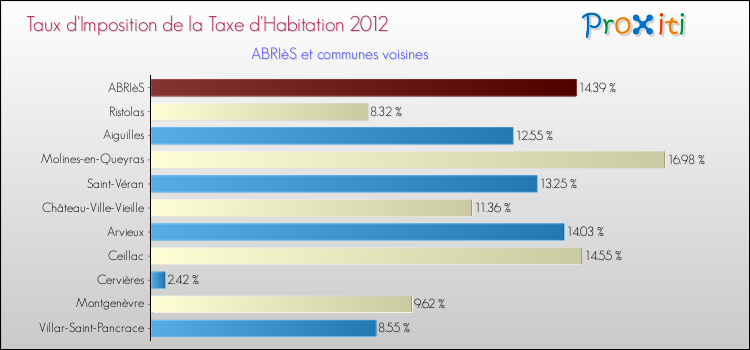 Taux d'imposition de la taxe d'habitation 2012 pour ABRIèS et les communes proches Comparaison des taux d'imposition de la taxe d'habitation 2012 pour ABRIèS et les communes voisines