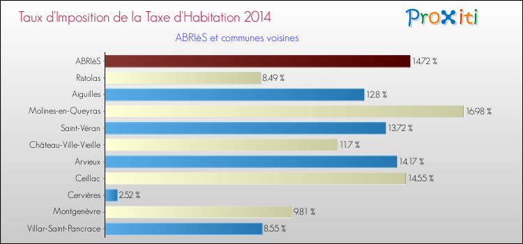 Taux d'imposition de la taxe d'habitation 2014 pour ABRIèS et les communes proches Comparaison des taux d'imposition de la taxe d'habitation 2014 pour ABRIèS et les communes voisines