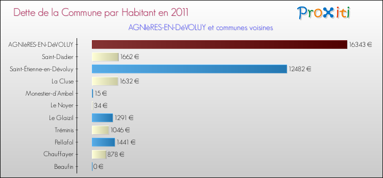 Dette par habitant de la commune en 2011 pour AGNIèRES-EN-DéVOLUY et les communes proches Comparaison de la dette par habitant de la commune en 2011 pour AGNIèRES-EN-DéVOLUY et les communes voisines