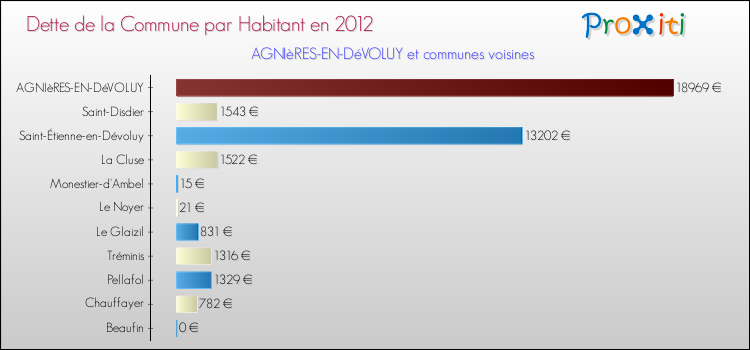 Dette par habitant de la commune en 2012 pour AGNIèRES-EN-DéVOLUY et les communes proches Comparaison de la dette par habitant de la commune en 2012 pour AGNIèRES-EN-DéVOLUY et les communes voisines