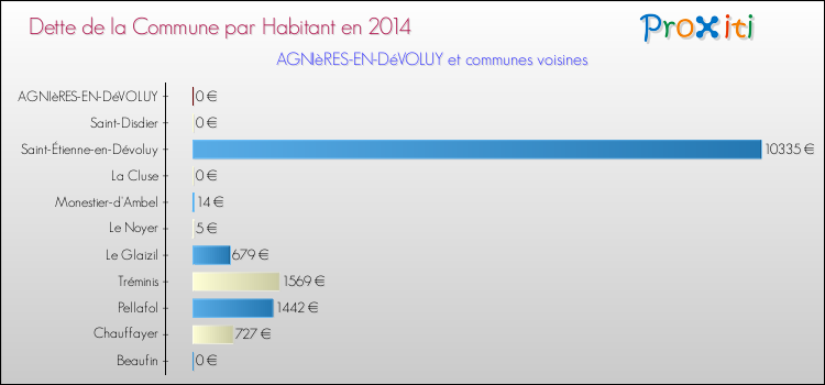 Dette par habitant de la commune en 2014 pour AGNIèRES-EN-DéVOLUY et les communes proches Comparaison de la dette par habitant de la commune en 2014 pour AGNIèRES-EN-DéVOLUY et les communes voisines