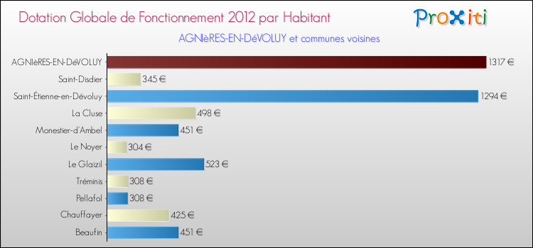 Montant des dotations globales de fonctionnement DGF par Habitant pour AGNIèRES-EN-DéVOLUY et les communes proches Comparaison des des dotations globales de fonctionnement DGF par habitant pour AGNIèRES-EN-DéVOLUY et les communes voisines