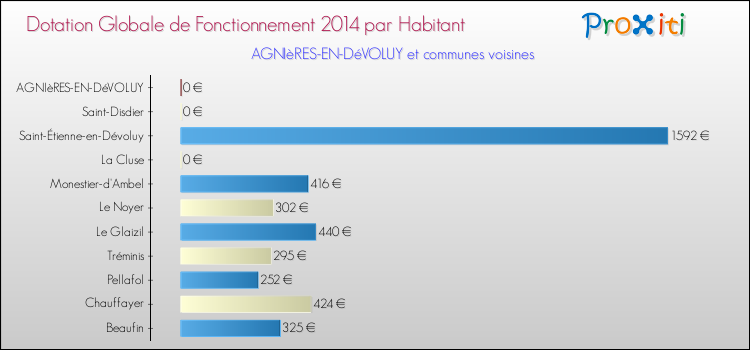 Montant des dotations globales de fonctionnement DGF par Habitant pour AGNIèRES-EN-DéVOLUY et les communes proches en 2014. Comparaison des des dotations globales de fonctionnement DGF par habitant pour AGNIèRES-EN-DéVOLUY et les communes voisines en 2014.