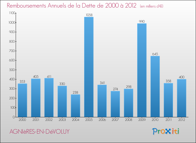 Evolution de l'annuité de la dette pour la commune de AGNIèRES-EN-DéVOLUY de 2000 à 2012 Annuités de la dette pour AGNIèRES-EN-DéVOLUY de 2000 à 2012