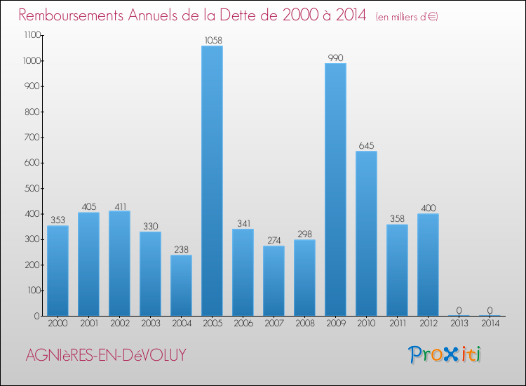 Evolution de l'annuité de la dette pour la commune de AGNIèRES-EN-DéVOLUY de 2000 à 2014 Annuités de la dette pour AGNIèRES-EN-DéVOLUY de 2000 à 2014