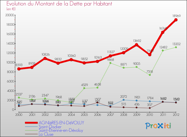 Evolution de la dette par habitant pour la commune de AGNIèRES-EN-DéVOLUY et les communes proches de 2000 à 2012 Comparaison de la dette par habitant pour AGNIèRES-EN-DéVOLUY et les communes voisines de 2000 à 2012