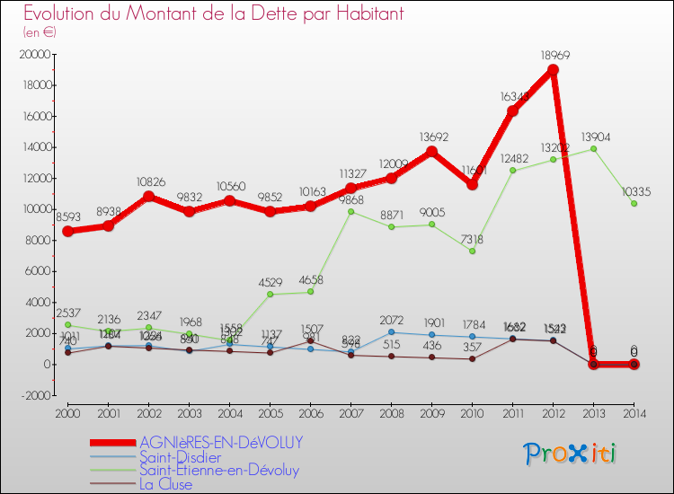 Evolution de la dette par habitant pour la commune de AGNIèRES-EN-DéVOLUY et les communes proches de 2000 à 2014 Comparaison de la dette par habitant pour AGNIèRES-EN-DéVOLUY et les communes voisines de 2000 à 2014