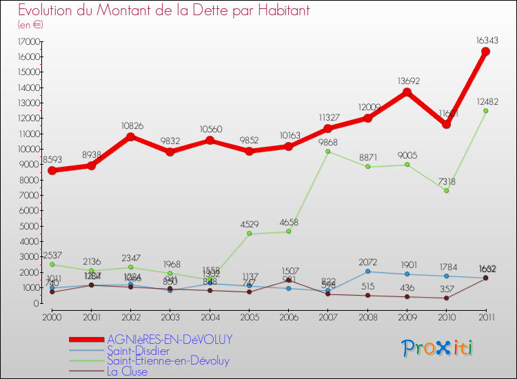 Evolution de la dette par habitant pour la commune de AGNIèRES-EN-DéVOLUY et les communes proches Comparaison de la dette par habitant pour AGNIèRES-EN-DéVOLUY et les communes voisines
