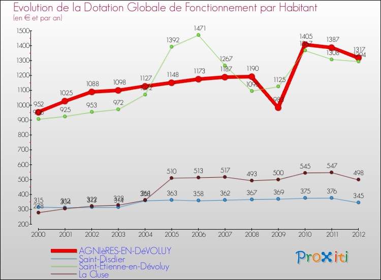 Evolution et montant de la dotation globale de fonctionnement par Habitant pour AGNIèRES-EN-DéVOLUY et les communes proches Comparaison des dotations globales de fonctionnement par habitant pour AGNIèRES-EN-DéVOLUY et les communes voisines