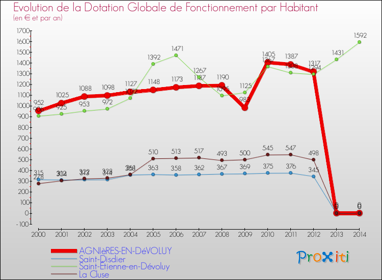 Evolution et montant de la dotation globale de fonctionnement par Habitant pour AGNIèRES-EN-DéVOLUY et les communes proches de 2000 à 2014. Comparaison des dotations globales de fonctionnement par habitant pour AGNIèRES-EN-DéVOLUY et les communes voisines de 2000 à 2014.