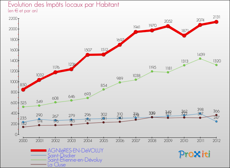 Evolution et montant des impôts locaux par Habitant pour AGNIèRES-EN-DéVOLUY et les communes proches Comparaison des impôts locaux par habitant pour AGNIèRES-EN-DéVOLUY et les communes voisines