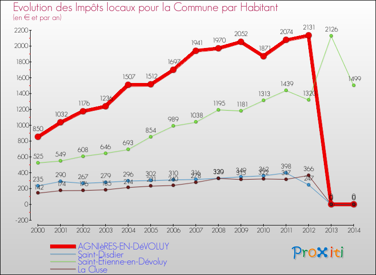Evolution et montant des impôts locaux par Habitant pour AGNIèRES-EN-DéVOLUY et les communes proches de 2000 à 2014 Comparaison des impôts locaux par habitant pour AGNIèRES-EN-DéVOLUY et les communes voisines de 2000 à 2014
