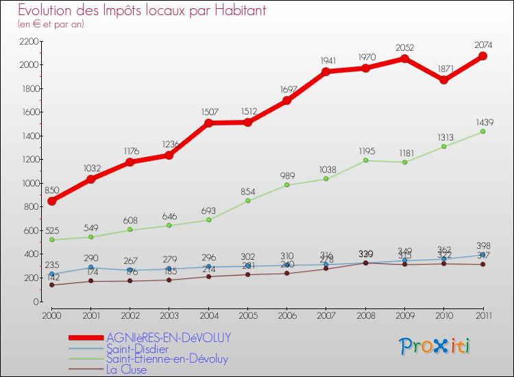 Evolution et montant des impôts locaux par Habitant pour AGNIèRES-EN-DéVOLUY et les communes proches Comparaison des impôts locaux par habitant pour AGNIèRES-EN-DéVOLUY et les communes voisines