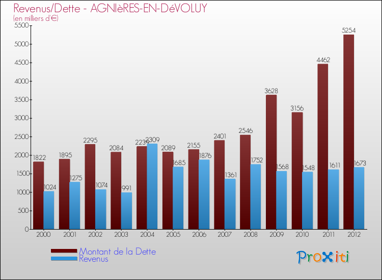 Evolution comparée de la dette et des revenus pour la commune de AGNIèRES-EN-DéVOLUY de 2000 à 2012 Comparaison de la dette et des revenus pour AGNIèRES-EN-DéVOLUY de 2000 à 2012