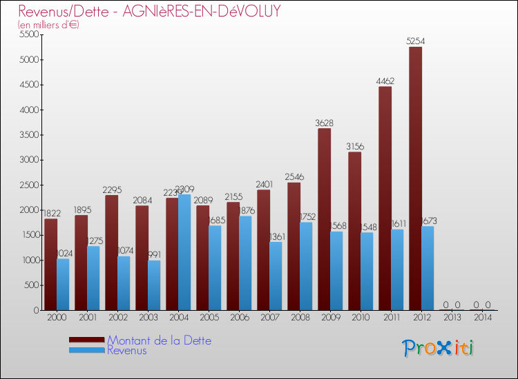 Evolution comparée de la dette et des revenus pour la commune de AGNIèRES-EN-DéVOLUY de 2000 à 2014 Comparaison de la dette et des revenus pour AGNIèRES-EN-DéVOLUY de 2000 à 2014
