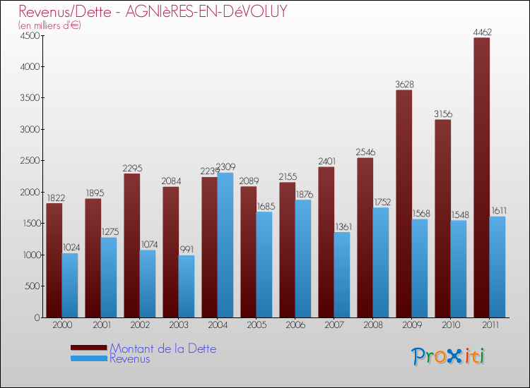 Evolution comparée de la dette et des revenus pour la commune de AGNIèRES-EN-DéVOLUY de 2000 à 2011 Comparaison de la dette et des revenus pour AGNIèRES-EN-DéVOLUY de 2000 à 2011