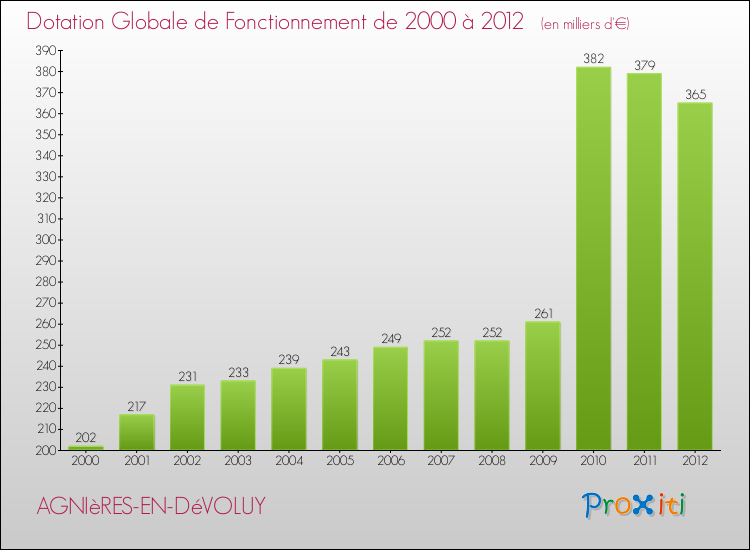 Evolution du montant de la Dotation Globale de Fonctionnement pour la commune de AGNIèRES-EN-DéVOLUY de 2000 à 2012 Evolution du montant de la Dotation Globale de Fonctionnement pour AGNIèRES-EN-DéVOLUY de 2000 à 2012