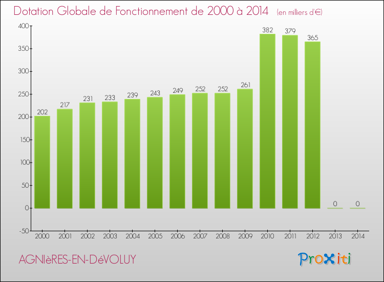 Evolution du montant de la Dotation Globale de Fonctionnement pour la commune de AGNIèRES-EN-DéVOLUY de 2000 à 2014 Evolution du montant de la Dotation Globale de Fonctionnement pour AGNIèRES-EN-DéVOLUY de 2000 à 2014