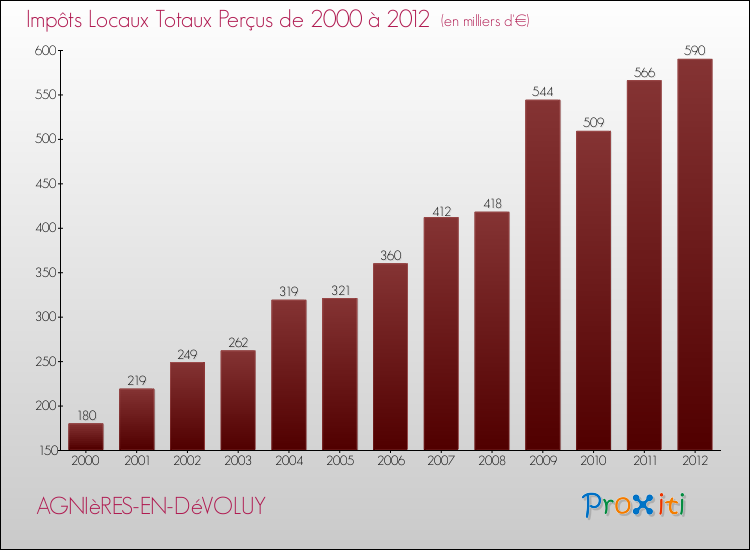 Evolution des Impôts Locaux pour la commune de AGNIèRES-EN-DéVOLUY de 2000 à 2012 Evolution des Impôts Locaux pour AGNIèRES-EN-DéVOLUY de 2000 à 2012
