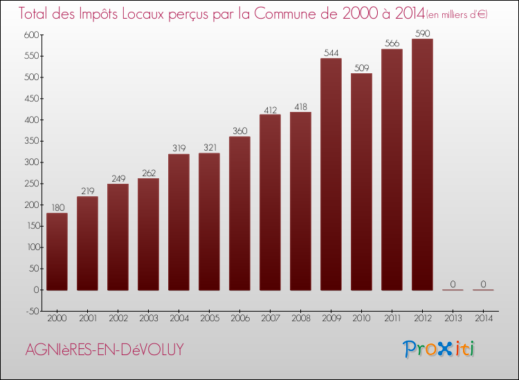 Evolution des Impôts Locaux pour la commune de AGNIèRES-EN-DéVOLUY de 2000 à 2014 Evolution des Impôts Locaux pour AGNIèRES-EN-DéVOLUY de 2000 à 2014