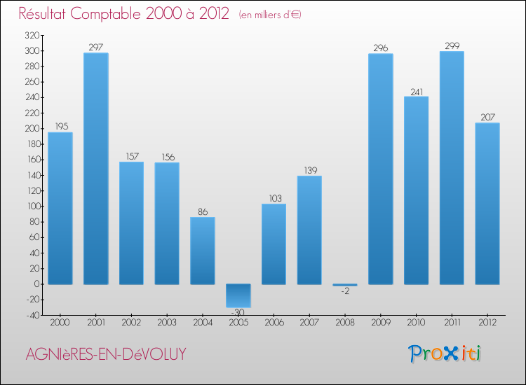 Evolution du résultat comptable pour la commune de AGNIèRES-EN-DéVOLUY de 2000 à 2012 Evolution du résultat comptable pour AGNIèRES-EN-DéVOLUY de 2000 à 2012