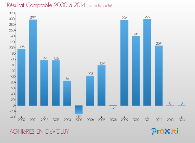 Evolution du résultat comptable pour la commune de AGNIèRES-EN-DéVOLUY de 2000 à 2014 Evolution du résultat comptable pour AGNIèRES-EN-DéVOLUY de 2000 à 2014