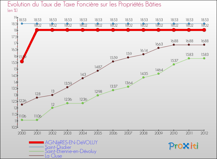 Evolution du taux de la taxe foncière sur le bati pour AGNIèRES-EN-DéVOLUY et les communes proches de 2000 à 2012 Comparaison des taux de taxe foncière sur le bati pour AGNIèRES-EN-DéVOLUY et les communes voisines de 2000 à 2012