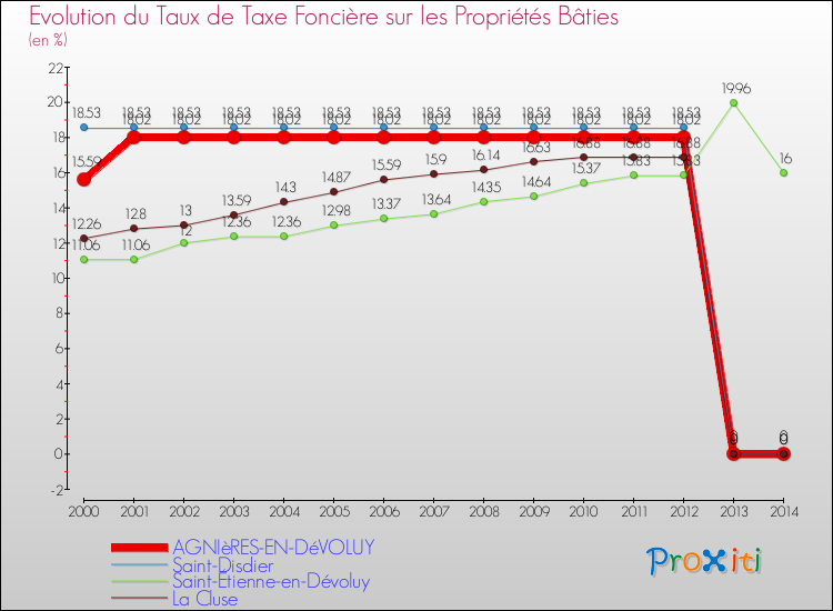 Evolution du taux de la taxe foncière sur le bati pour AGNIèRES-EN-DéVOLUY et les communes proches de 2000 à 2014 Comparaison des taux de taxe foncière sur le bati pour AGNIèRES-EN-DéVOLUY et les communes voisines de 2000 à 2014