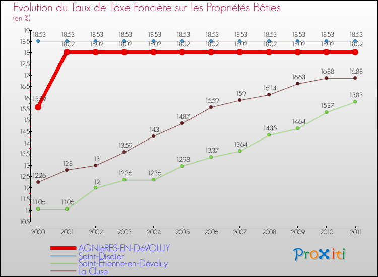 Evolution du taux de la taxe foncière sur le bati pour AGNIèRES-EN-DéVOLUY et les communes proches Comparaison des taux de taxe foncière sur le bati pour AGNIèRES-EN-DéVOLUY et les communes voisines